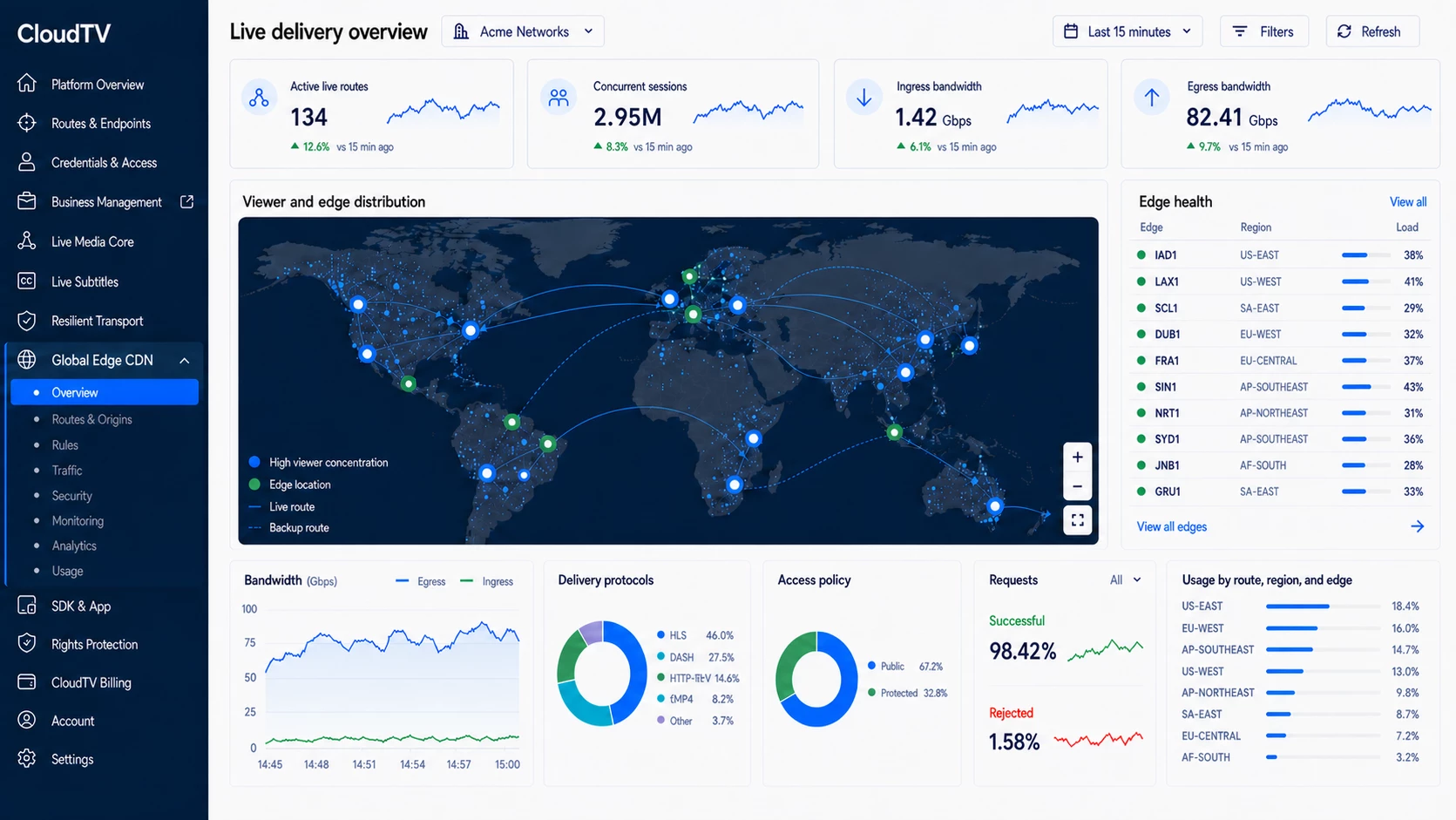 CloudTV Platform Global Edge CDN overview showing global viewer and edge distribution, edge health, bandwidth, access policy, requests, protocols, and usage by route and region
