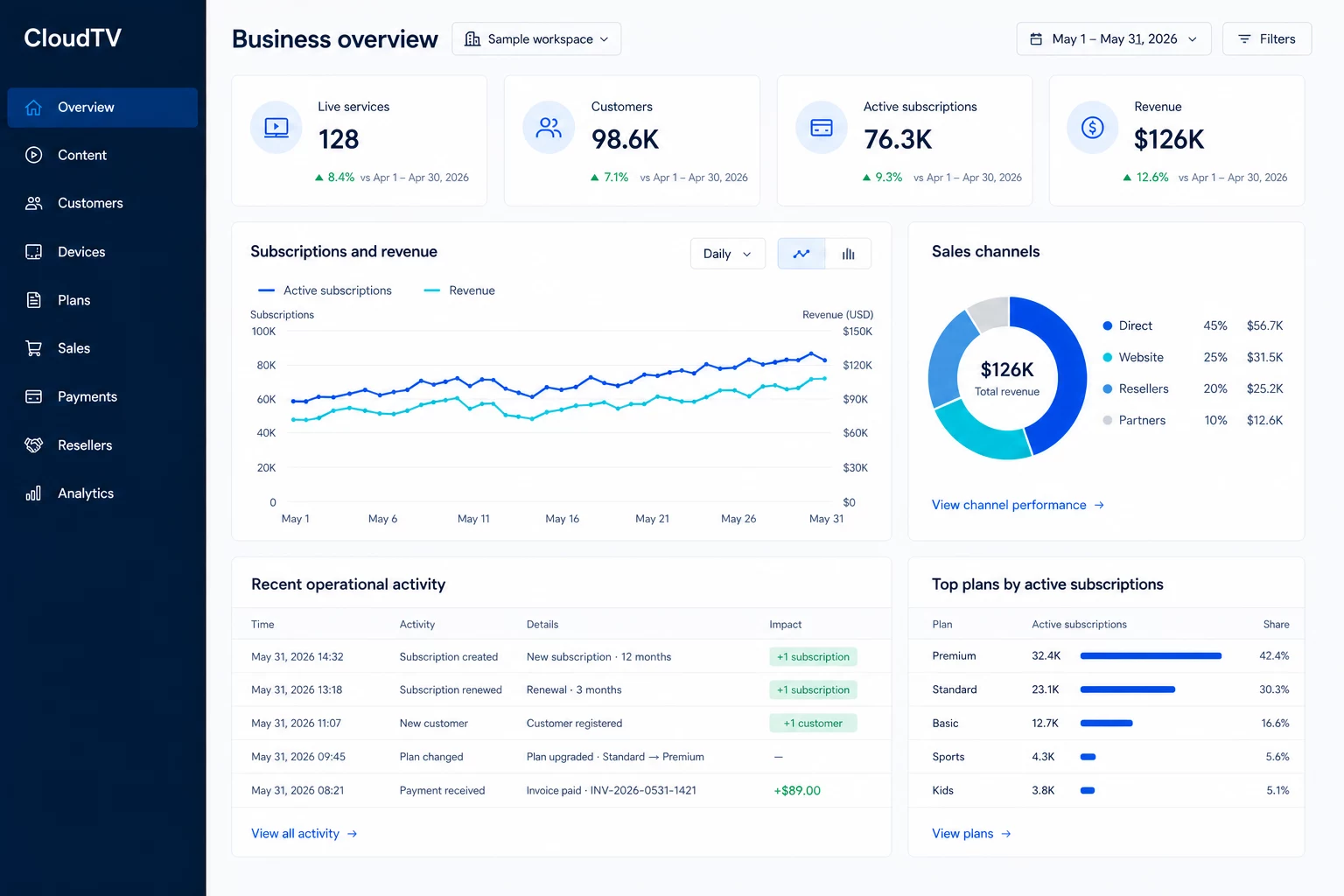 Sample CloudTV Business Management workspace with content, customers, subscriptions, sales, payments, resellers, and analytics